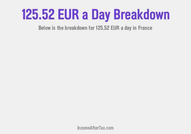How much is €125.52 a Day After Tax in France?