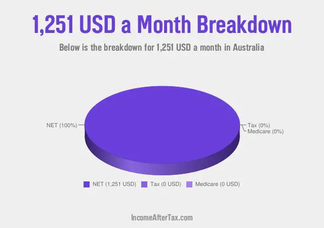 How much is $1,251 a Month After Tax in Australia?