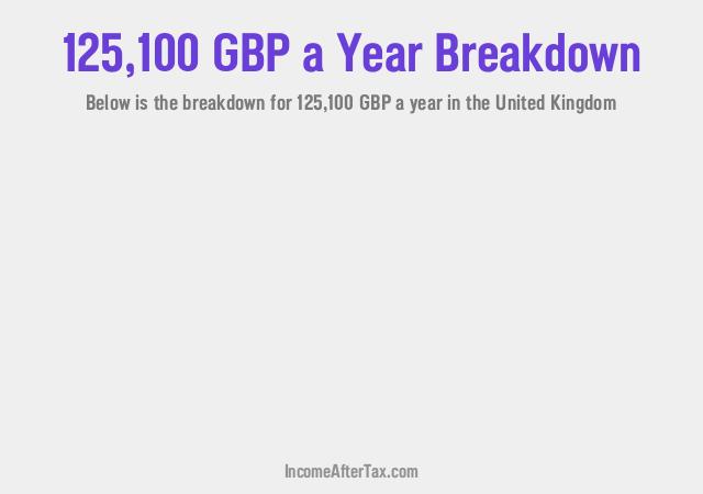 £125,100 a Year After Tax in the United Kingdom Breakdown