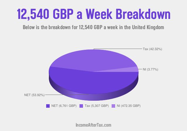 How much is £12,540 a Week After Tax in the United Kingdom?