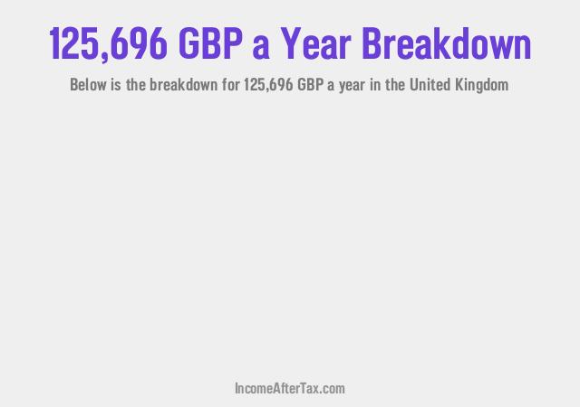 How much is £125,696 a Year After Tax in the United Kingdom?