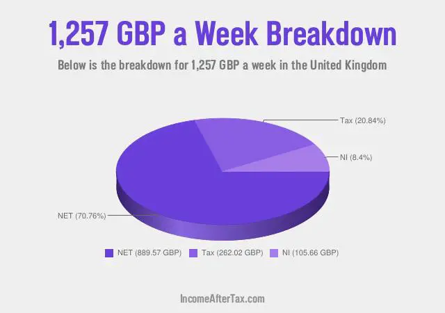 How much is £1,257 a Week After Tax in the United Kingdom?