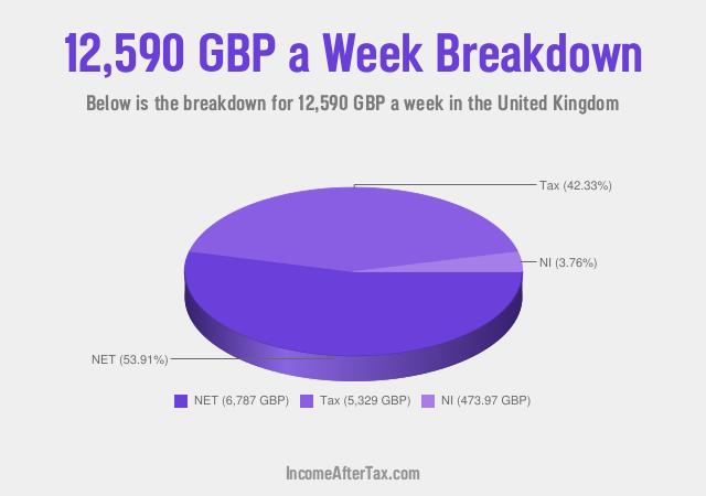 How much is £12,590 a Week After Tax in the United Kingdom?