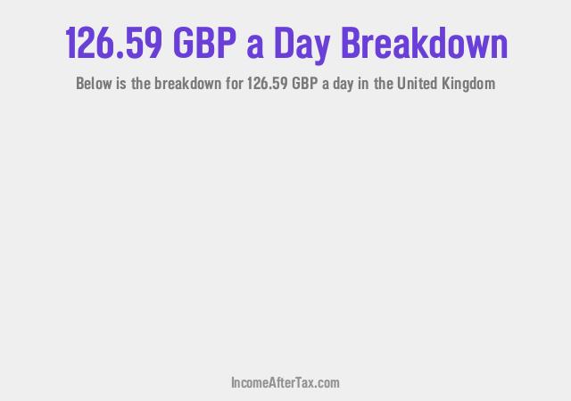 How much is £126.59 a Day After Tax in the United Kingdom?