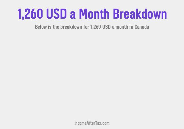 How much is $1,260 a Month After Tax in Canada?