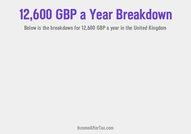 £12,600 a Year After Tax in the United Kingdom Breakdown