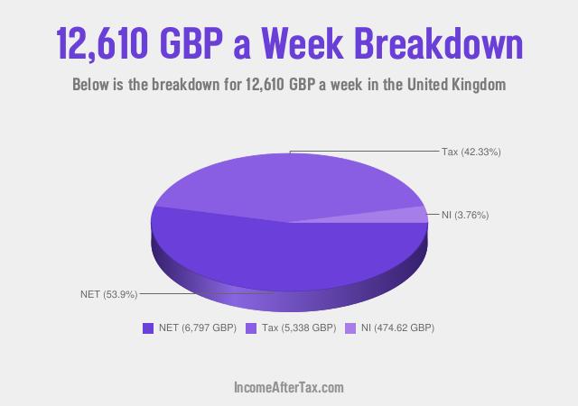 How much is £12,610 a Week After Tax in the United Kingdom?