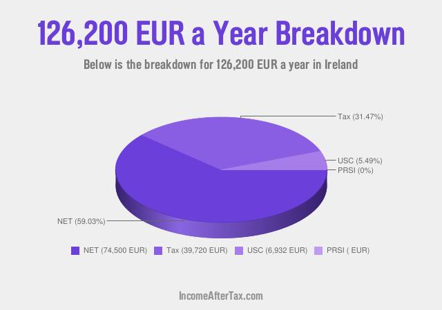 How much is €126,200 a Year After Tax in Ireland?