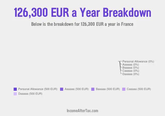 How much is €126,300 a Year After Tax in France?