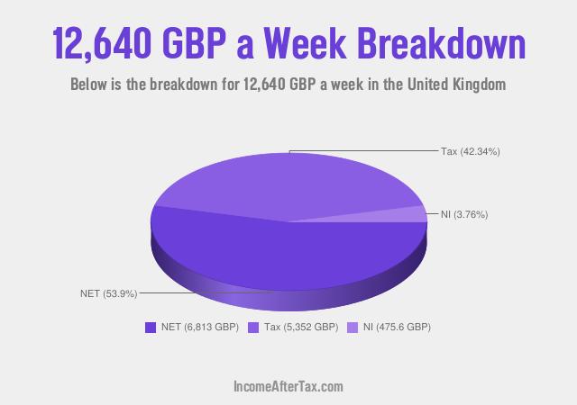 How much is £12,640 a Week After Tax in the United Kingdom?