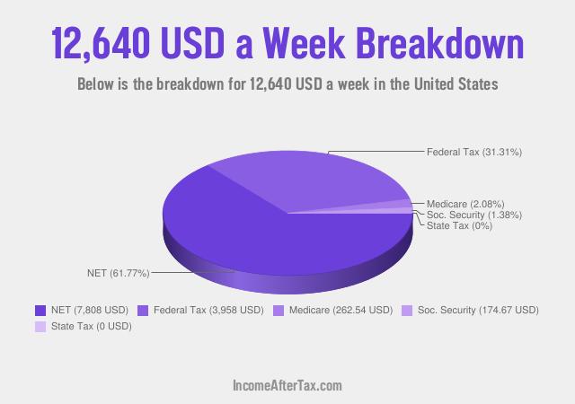 How much is $12,640 a Week After Tax in the United States?