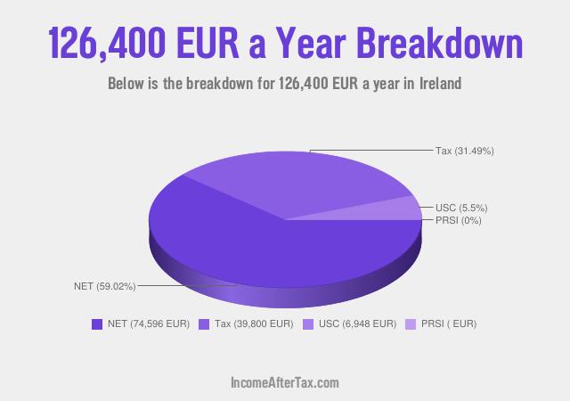 How much is €126,400 a Year After Tax in Ireland?