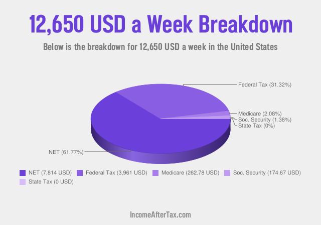 How much is $12,650 a Week After Tax in the United States?