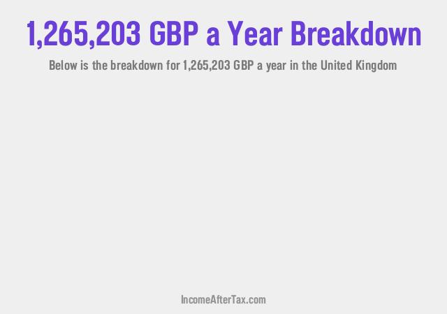 How much is £1,265,203 a Year After Tax in the United Kingdom?