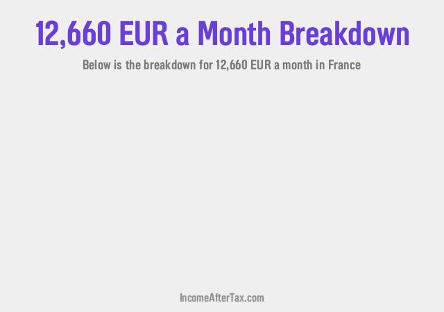 How much is €12,660 a Month After Tax in France?