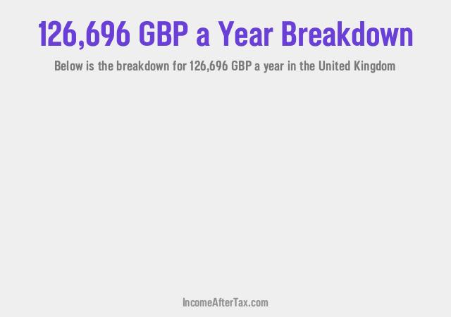 How much is £126,696 a Year After Tax in the United Kingdom?