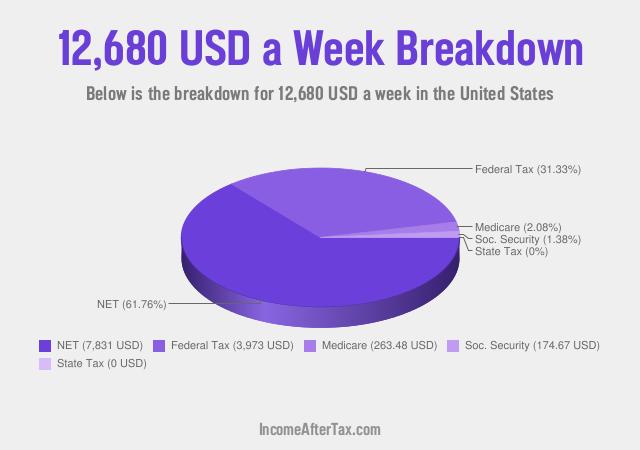 How much is $12,680 a Week After Tax in the United States?