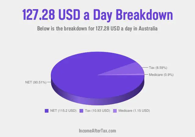 How much is $127.28 a Day After Tax in Australia?