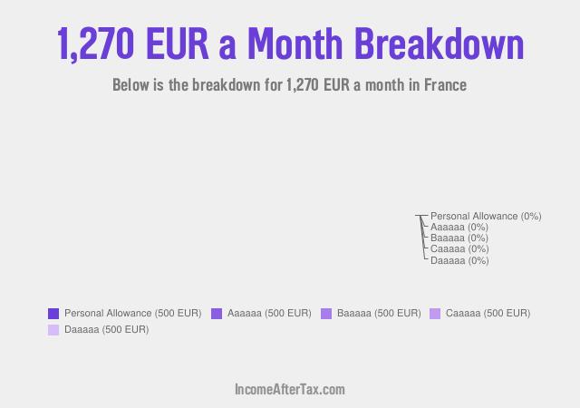 How much is €1,270 a Month After Tax in France?