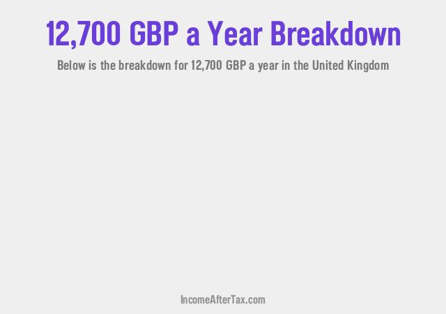 £12,700 a Year After Tax in the United Kingdom Breakdown