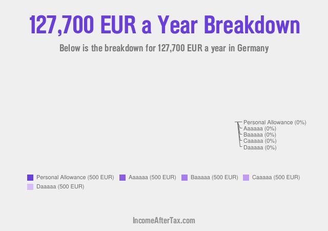 €127,700 a Year After Tax in Germany Breakdown