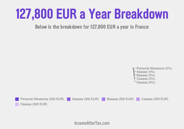 How much is €127,800 a Year After Tax in France?