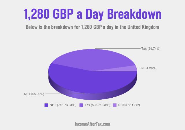 How much is £1,280 a Day After Tax in the United Kingdom?