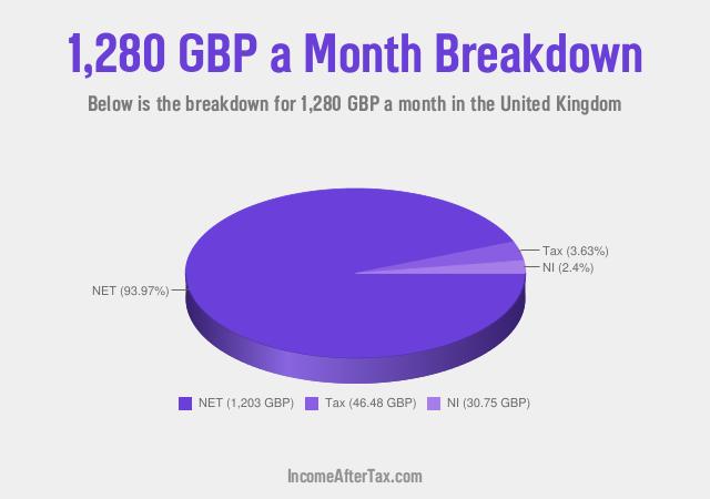 How much is £1,280 a Month After Tax in the United Kingdom?