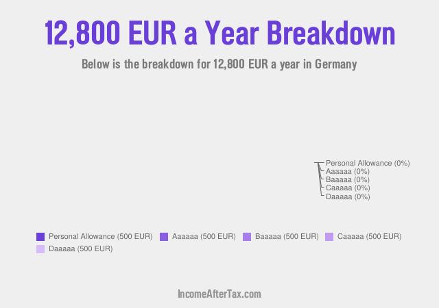 €12,800 a Year After Tax in Germany Breakdown