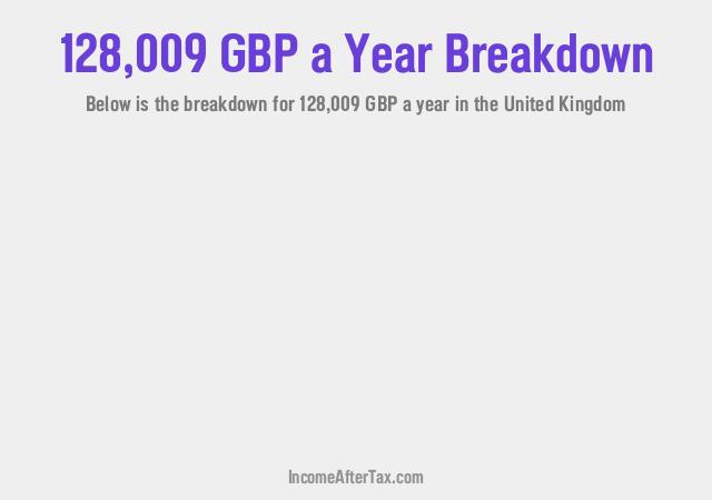 How much is £128,009 a Year After Tax in the United Kingdom?