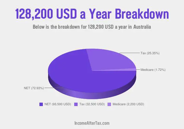 $128,200 a Year After Tax in Australia Breakdown