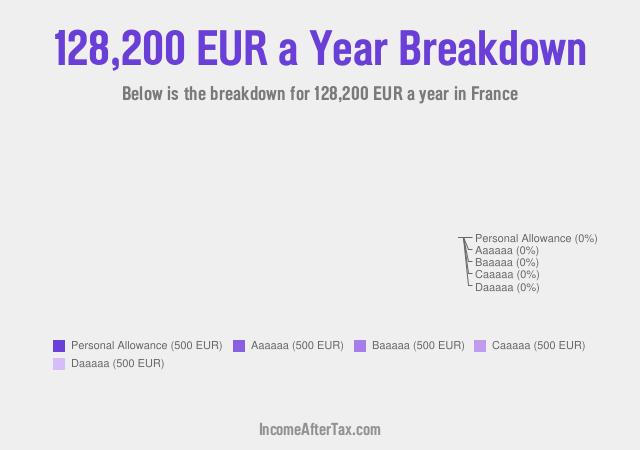 How much is €128,200 a Year After Tax in France?