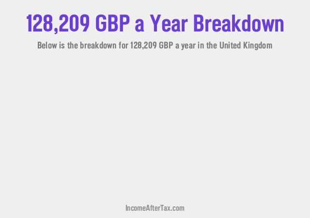 How much is £128,209 a Year After Tax in the United Kingdom?