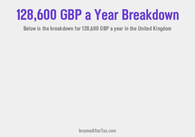 £128,600 a Year After Tax in the United Kingdom Breakdown