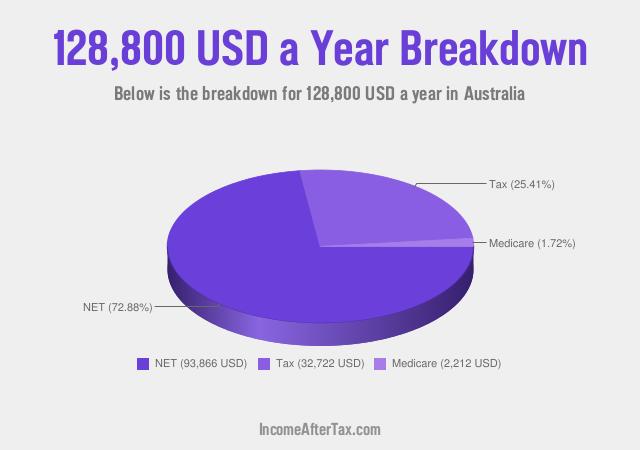 How much is $128,800 a Year After Tax in Australia?