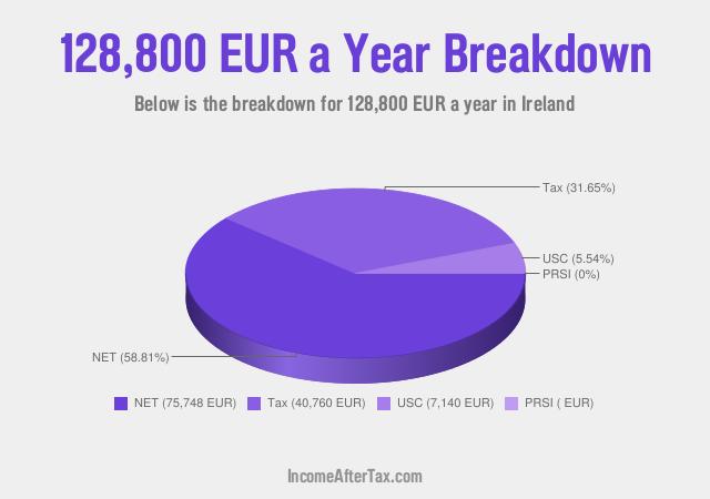 How much is €128,800 a Year After Tax in Ireland?