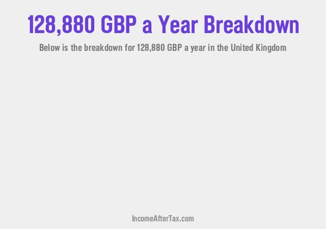 How much is £128,880 a Year After Tax in the United Kingdom?