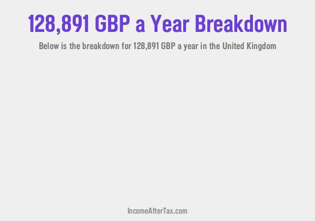 How much is £128,891 a Year After Tax in the United Kingdom?