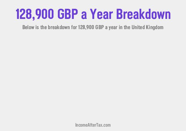 £128,900 a Year After Tax in the United Kingdom Breakdown