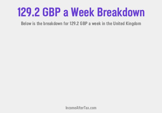 How much is £129.2 a Week After Tax in the United Kingdom?