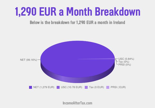 How much is €1,290 a Month After Tax in Ireland?