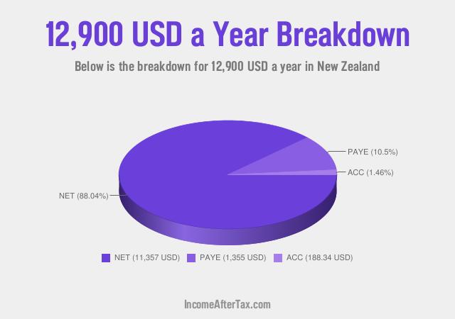 How much is $12,900 a Year After Tax in New Zealand?