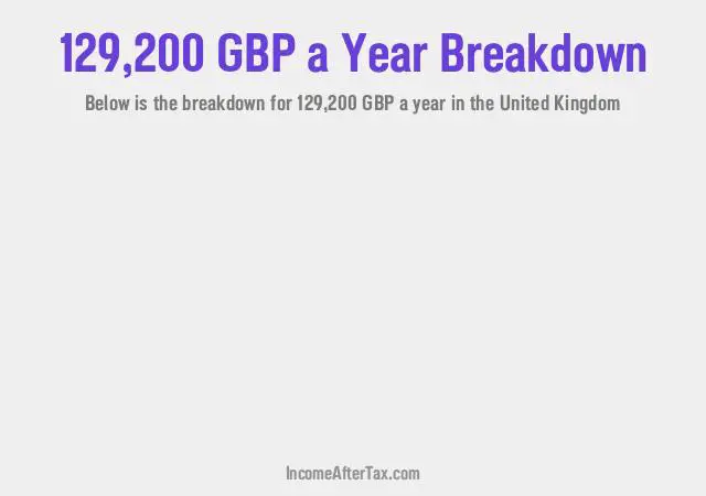 £129,200 a Year After Tax in the United Kingdom Breakdown
