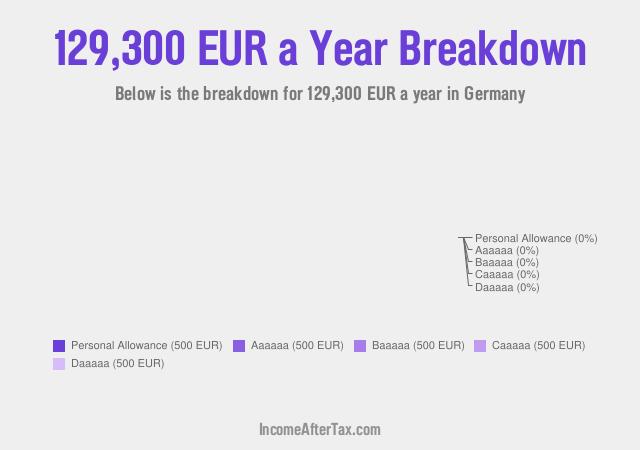 €129,300 a Year After Tax in Germany Breakdown