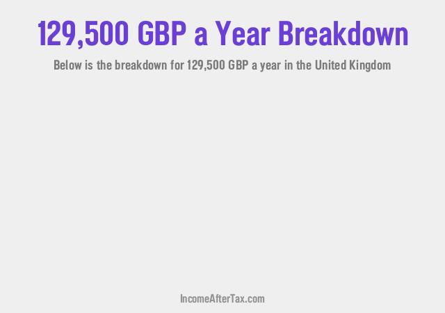 £129,500 a Year After Tax in the United Kingdom Breakdown