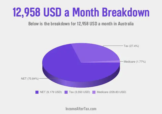 $12,958 a Month After Tax in Australia Breakdown