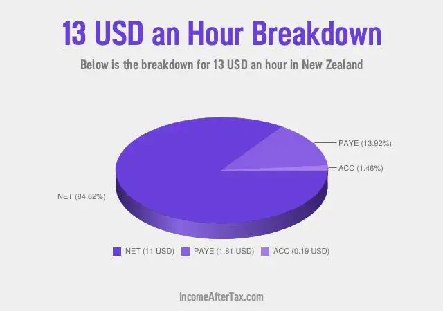 How much is $13 an Hour After Tax in New Zealand?
