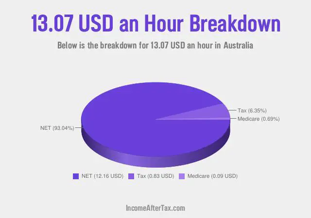 How much is $13.07 an Hour After Tax in Australia?