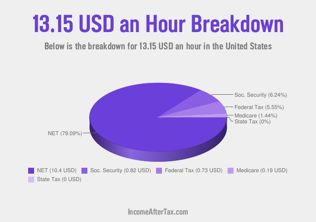 How much is $13.15 an Hour After Tax in the United States?