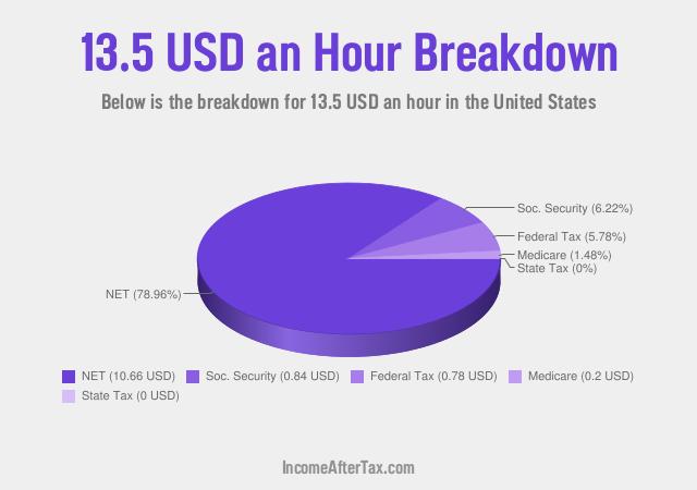 How much is $13.5 an Hour After Tax in the United States?